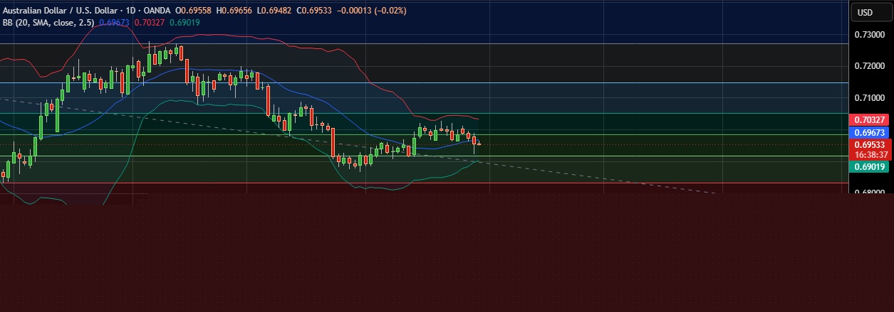 FxWirePro: AUD/USD dips below lower range, bearish bias increases