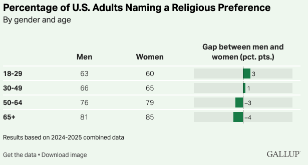 Why America Should Fear The Decline Of Religious Women