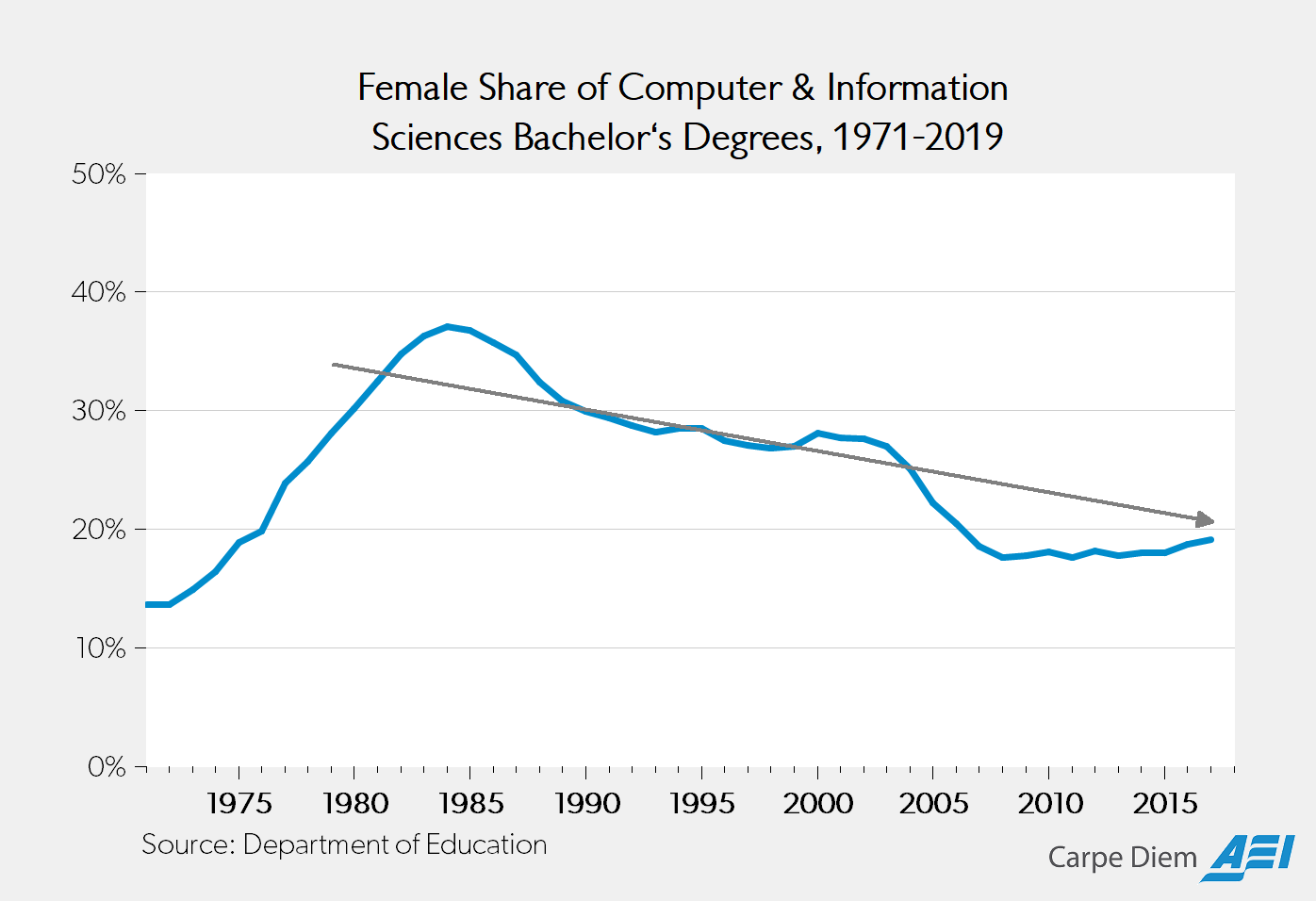 Comment on Is Closing the Gender Gap in Tech Even Possible? Not Likely, No Matter How Much Money Is Spent by Bruce Hall