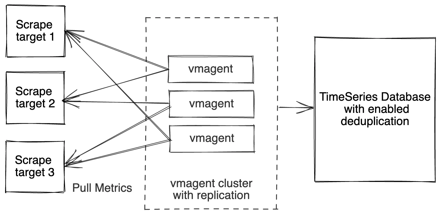 vmagent High-Availability Examples