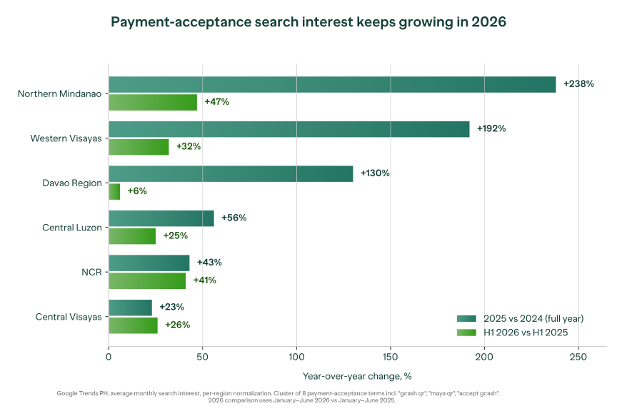Digital payment searches surge outside Metro Manila