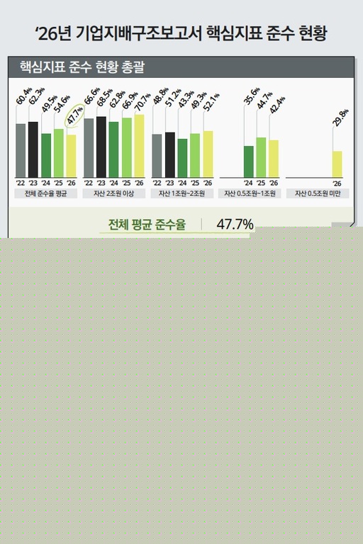 딜로이트 "상장사 지배구조 준수율 47.7%…공시 확대에 평균 하락"