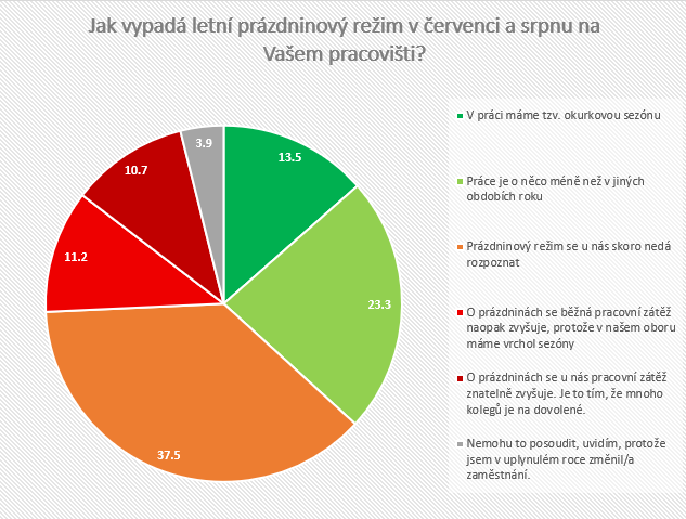Okurkovou sezónu má přes léto jen 14 % zaměstnanců, většina pracuje stejně nebo více
