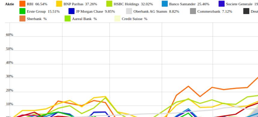 Erste Group und RBI vs. Sberbank und HSBC Holdings – kommentierter KW 32 Peer Group Watch Banken
