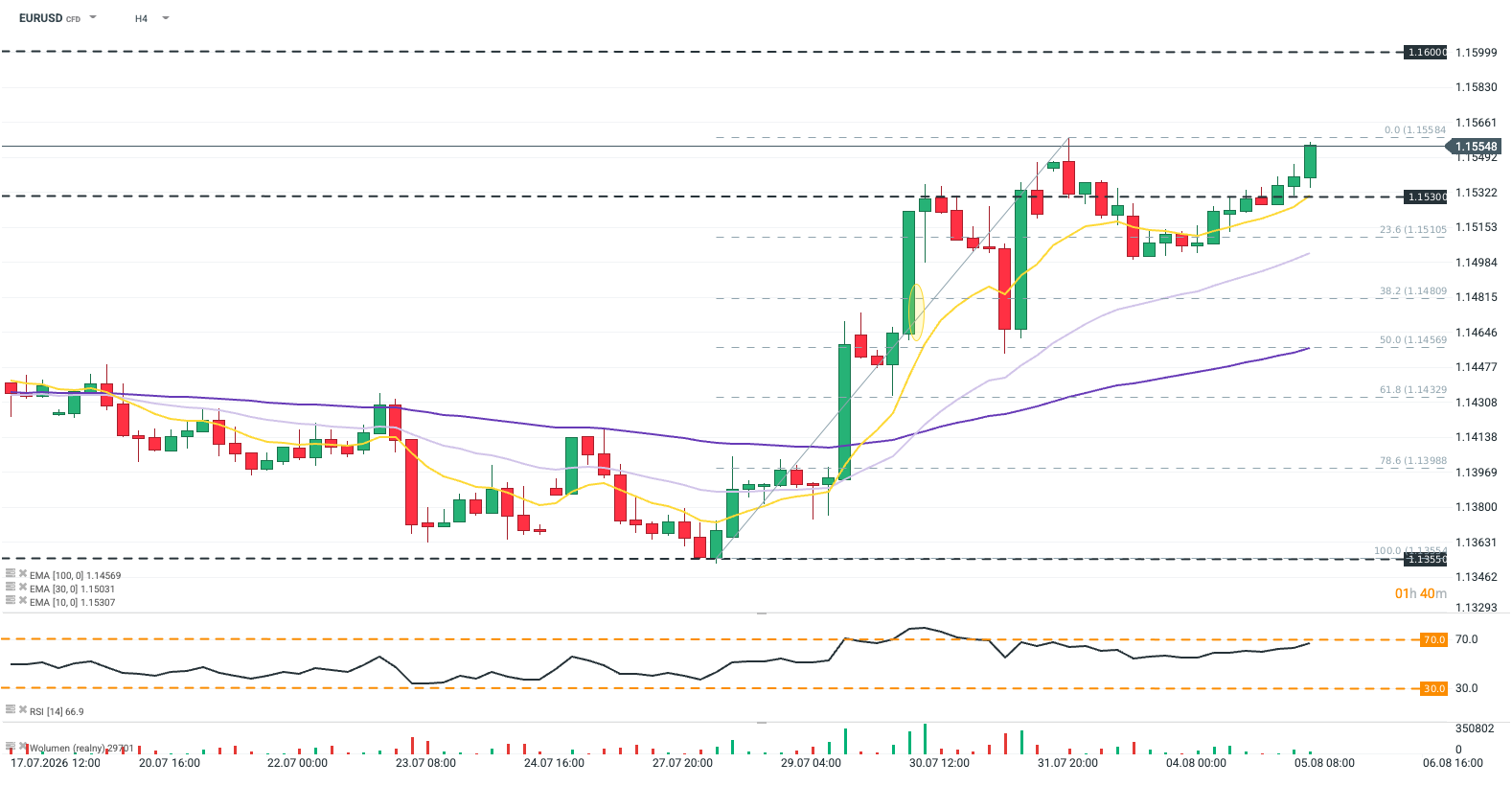 Americká zaměstnanost podle ADP zaostala za očekáváním. EURUSD rozšiřuje zisky