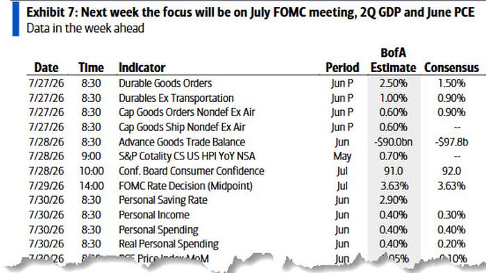 Key Events This Busy Week: FOMC, PCE, GDP, War On/War Off... And Earnings Galore