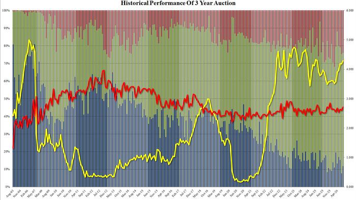Solid 3Y Auction Stops Through Ahead Of Tomorrow's CPI Report