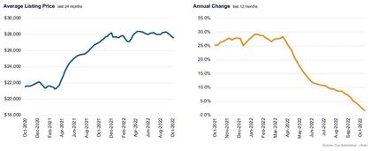 Average Used-Vehicle Asking Price Lowest Since April