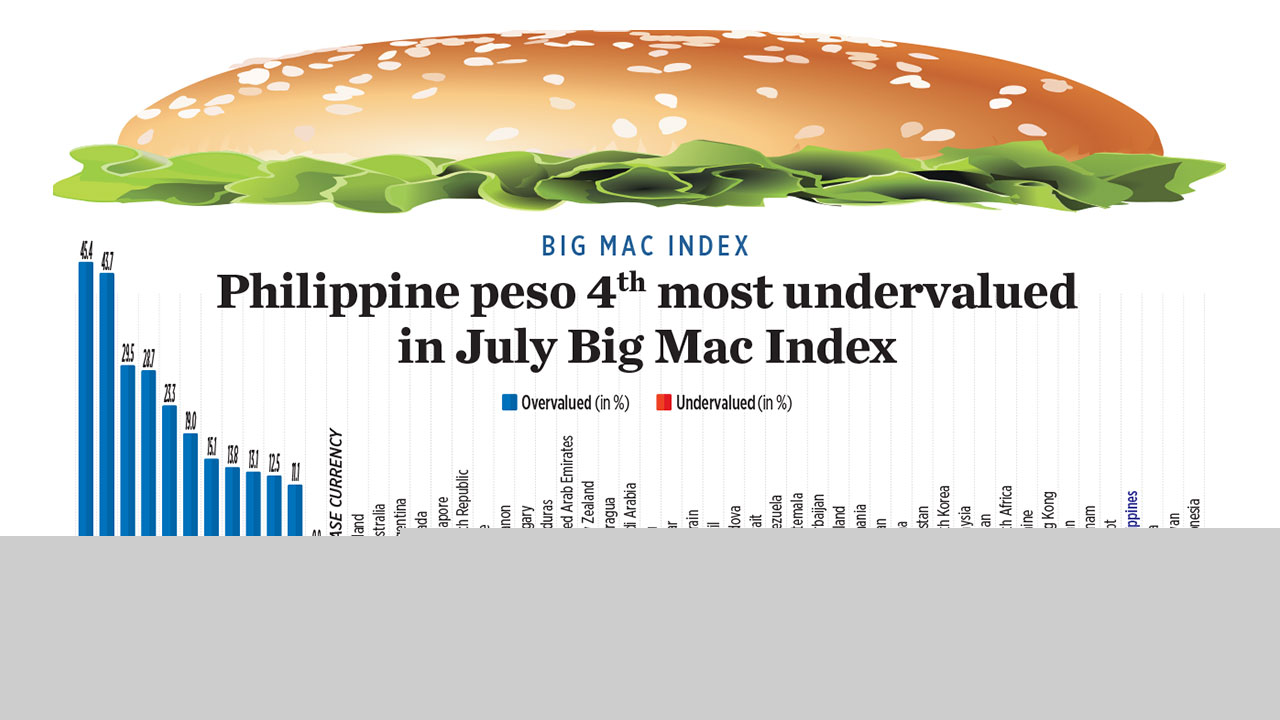Big Mac Index: Philippine peso 4th most undervalued in July