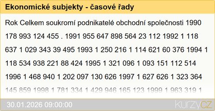 Ekonomické subjekty - časové řady