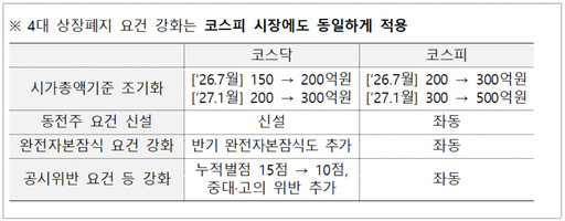 [M-커버스토리]“동전주 퇴출”… 시장 체질 개선할까, 자본 먹튀 부추길까