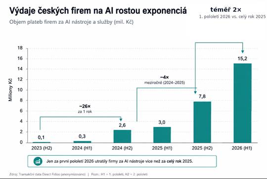 Index Direct Fidoo: Přibližně každá pátá česká malá a střední firma platí za AI. Anthropic se dostal na první místo před OpenAI