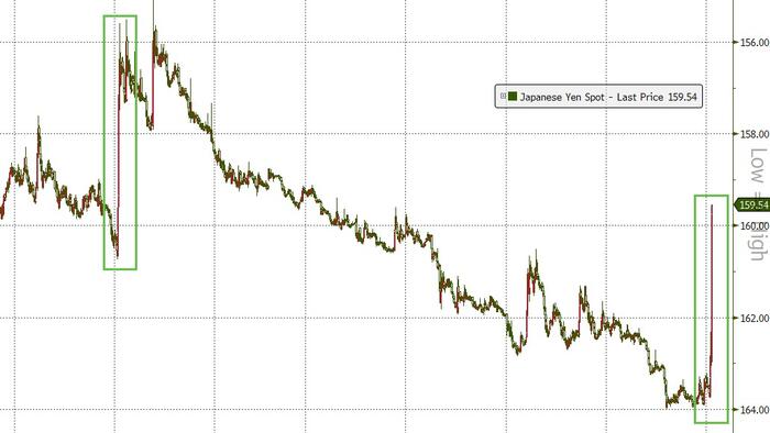 Japanic: Yen Suddenly Spikes Stoking Intervention Speculation