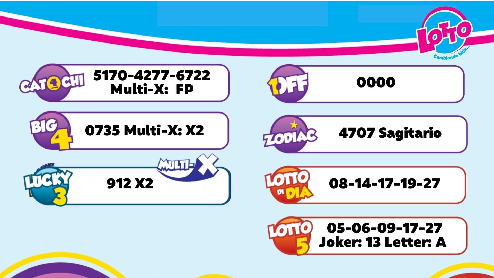 Resultado Lotto anochi pa dia 28 di januari 2026