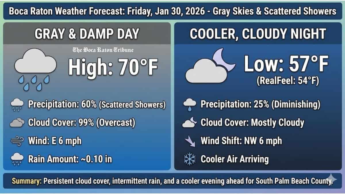 Gray Skies and Scattered Showers to Close the Week in Boca Raton