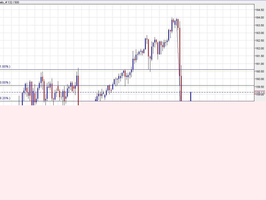USD/JPY is going to put everyone to the test