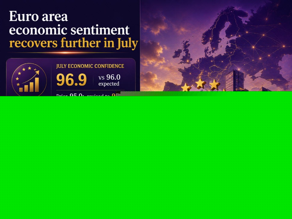 Euro area economic sentiment sees a further rebound in July