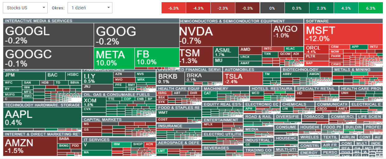 Wall Street a drahé kovy se pokoušejí o odraz Microsoft klesá o 12 % - Denní shrnutí