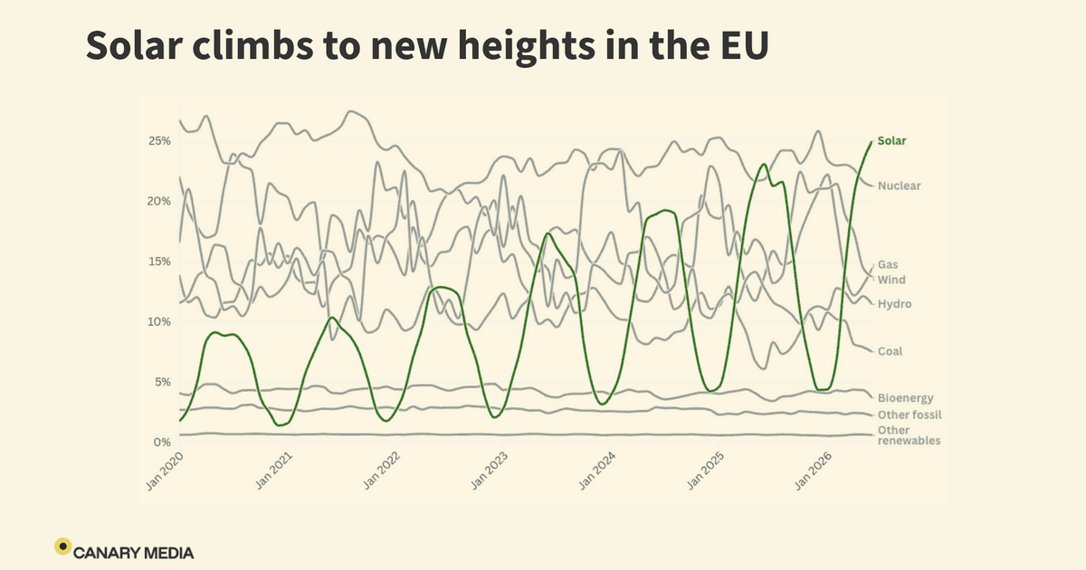 Solar is having its best summer yet in Europe