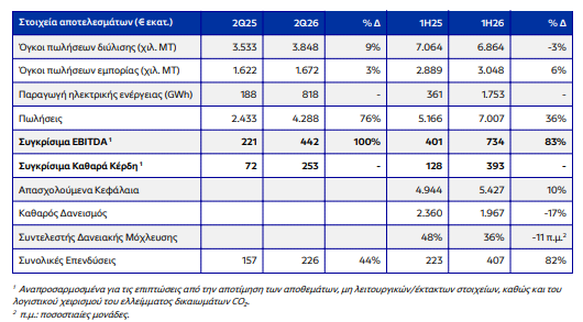 HelleniQ Energy: Αύξηση κερδών στα 393 εκατ. ευρώ στο πρώτο εξάμηνο