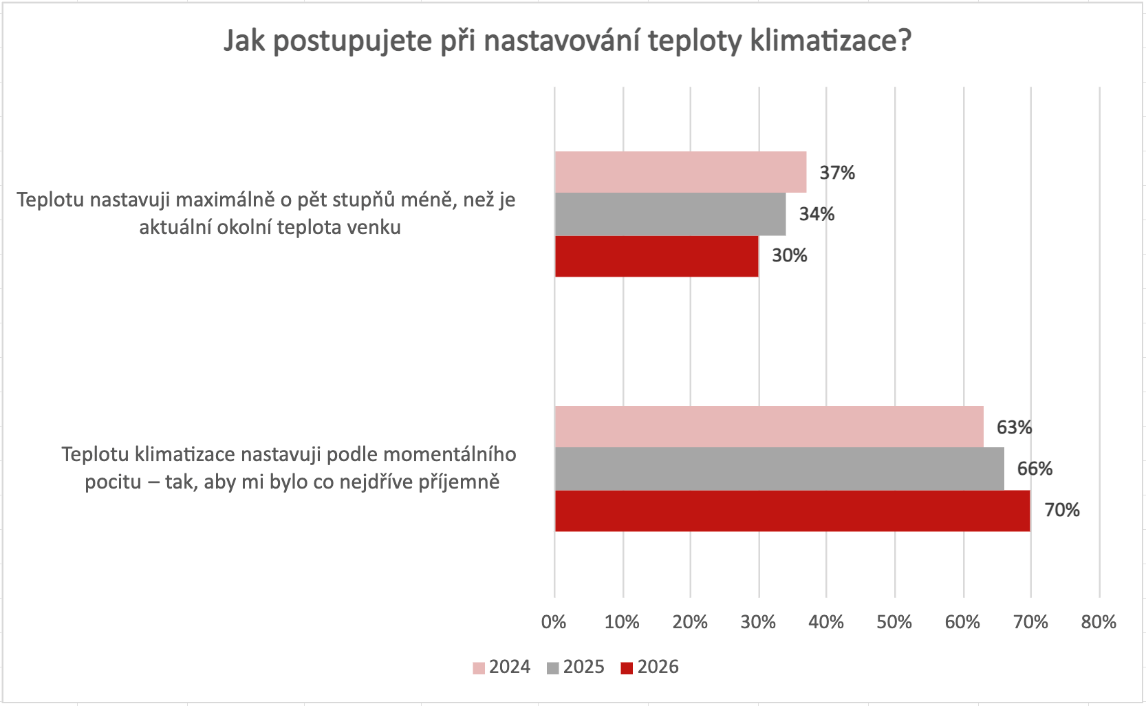 Zdravotní potíže z klimatizace v létě trápí téměř dvě třetiny Čechů. Chladí totiž převážně podle pocitu - ukazuje průzkum