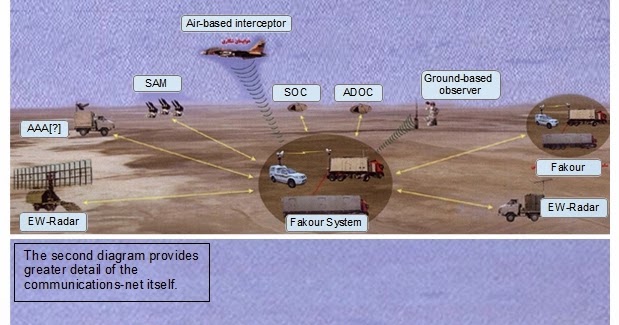 The Fakour and Rasool Air-Defense Components