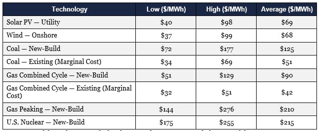 The Reliability Gap: Reconstructing Lazard’s LCOE+ v19.0 Data to Price Real Backup Capacity, Technology by Technology
