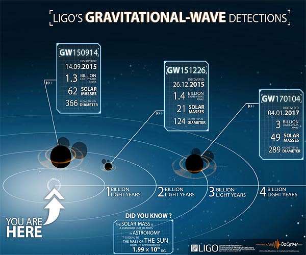 Ten Years Later, LIGO is a Black-Hole Hunting Machine