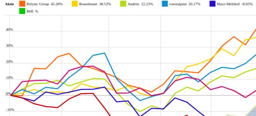 Mayr-Melnhof und Palfinger vs. RHI und Andritz – kommentierter KW 32 Peer Group Watch Zykliker Österreich