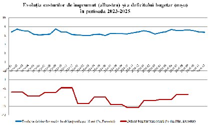 Grafice ”de miliarde”: Cum se transformă orice corecție a deficitului în economii de miliarde, prin scăderea dobânzilor la care ne împrumutăm. Comparații regionale