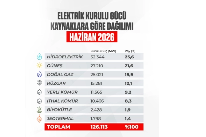 Türkiye'nin Yenilenebilir Enerji Gücü Büyüyor: Güneşin Payı Yüzde 21,6 Oldu