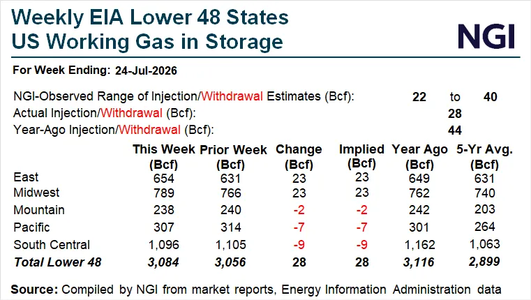 Storage Surprise Boosts Prompt Month Natural Gas, Winter Outlook Unchanged