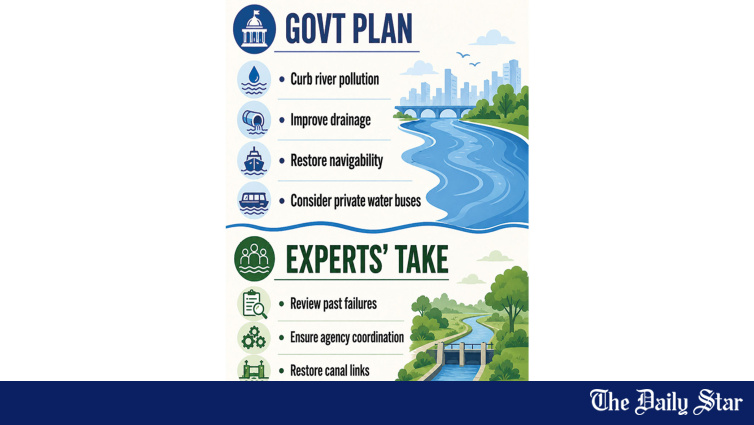 <a href="https://www.thedailystar.net/news/bangladesh/news/govt-moves-revive-dhaka-waterways-4238736" hreflang="en">Govt moves to revive Dhaka waterways</a>