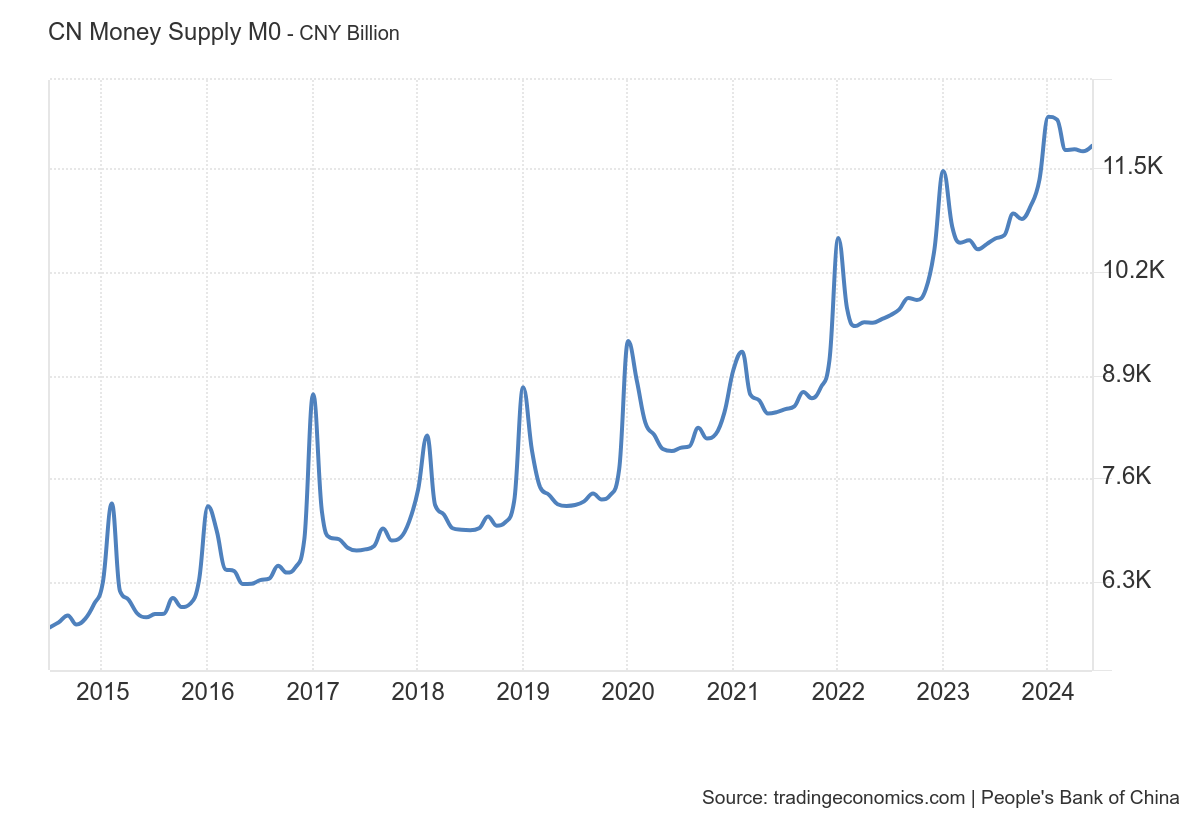 Does Chinese New Year impact the Chinese money supply (M0)?