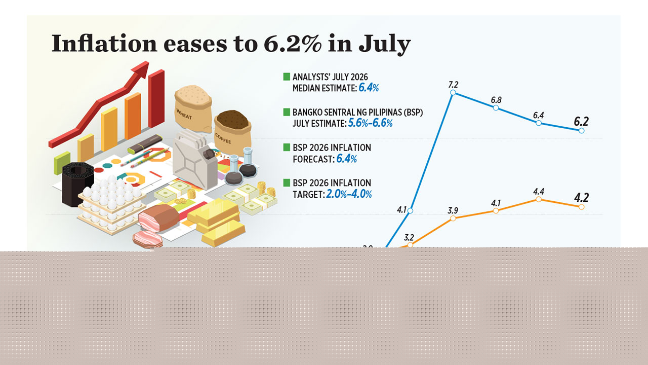 Inﬂation eases to 6.2% in July