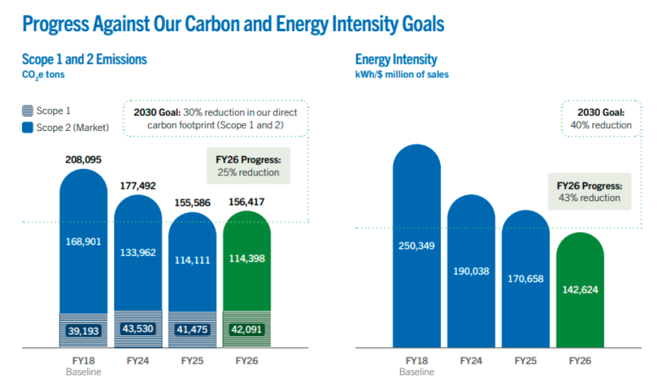 Modine Sustainability Report 2025: Cuts Carbon Emissions 25%, Beats 2030 Energy and Water Targets as Data Center Cooling Sales Surge 73%