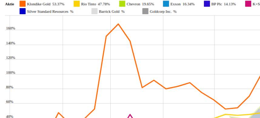 Silver Standard Resources und Royal Dutch Shell vs. Gazprom und Barrick Gold – kommentierter KW 32 Peer Group Watch Rohstoffaktien