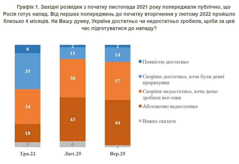 Comment on 81% of Ukrainians believe that the state was not sufficiently prepared for the Russian invasion, – KIIS poll by Mike