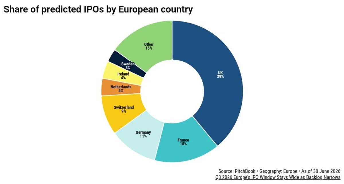 Europe's IPO backlog almost halves, but AI could yet refill it