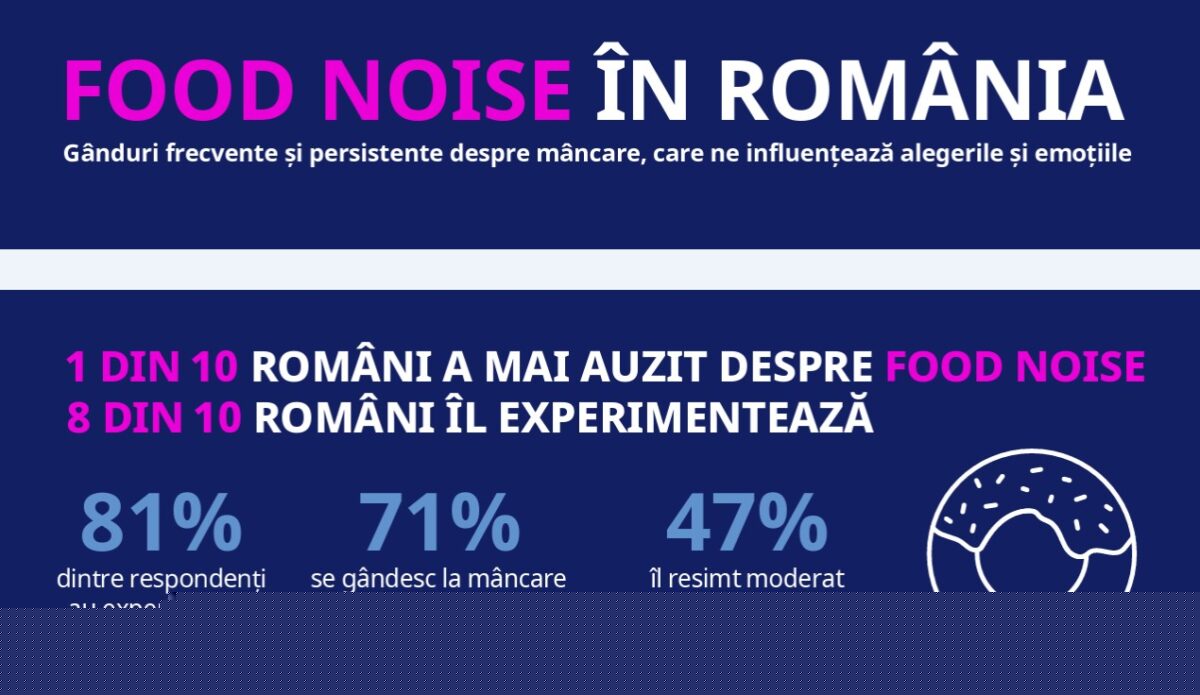 Food Noise (zgomot alimentar): 8 din 10 români afirmă că se gândesc frecvent la mâncare, însă doar 9% înțeleg motivele