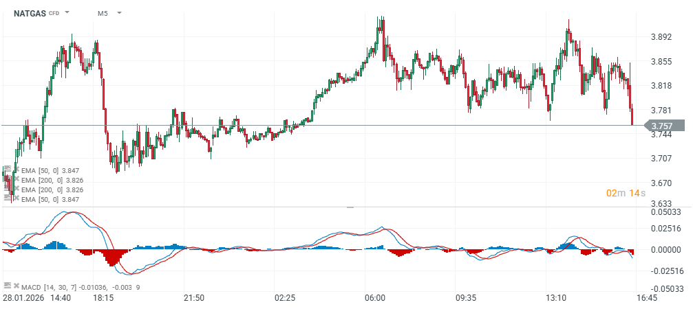 NATGAS klesá po zprávě EIA o zásobách (29.1.2026)