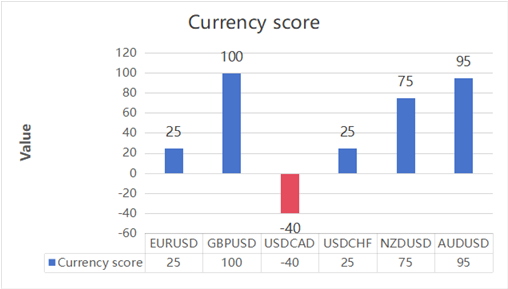 Major Pair Currency Score: GBPUSD and AUDUSD Extremely Bullish, NZDUSD Bullish