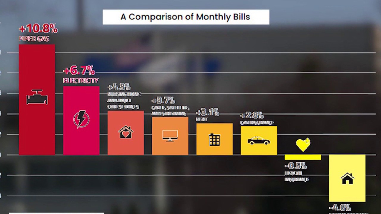 Utilities outpacing inflation, groceries