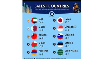 Comment on Armenia Ranks 8th Among Safest Countries, Leading the Region by Roy