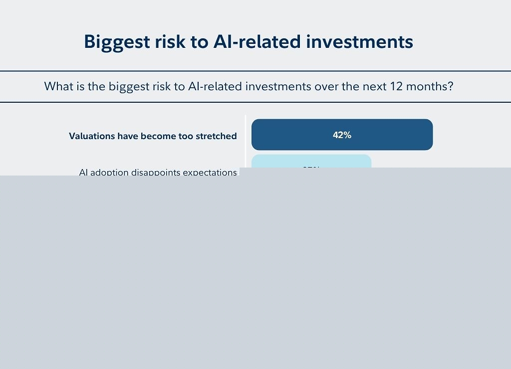 Fidelity Investments Canada ULC data shows advisors questioning record AI spending