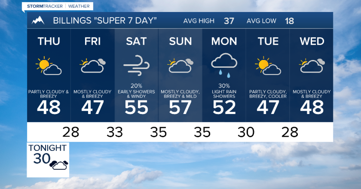 Q2 Billings Area Weather: Light eastern snow showers tonight and Thursday