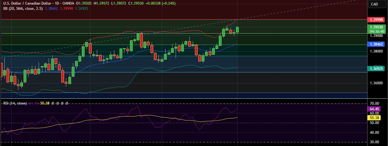 FxWirePro: USD/CAD   sustains gains as uptrend remains strong