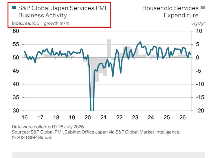 Japan services PMI: Growth slows in July as selling prices near record high