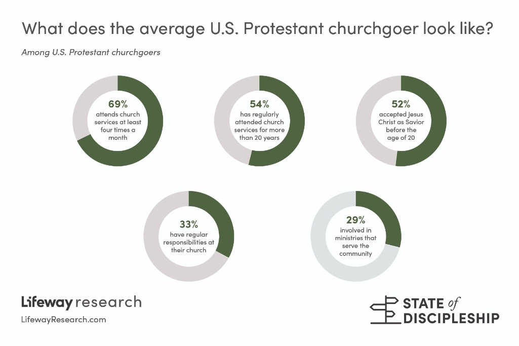 Lifeway Research finds discipleship deficits among US churchgoers