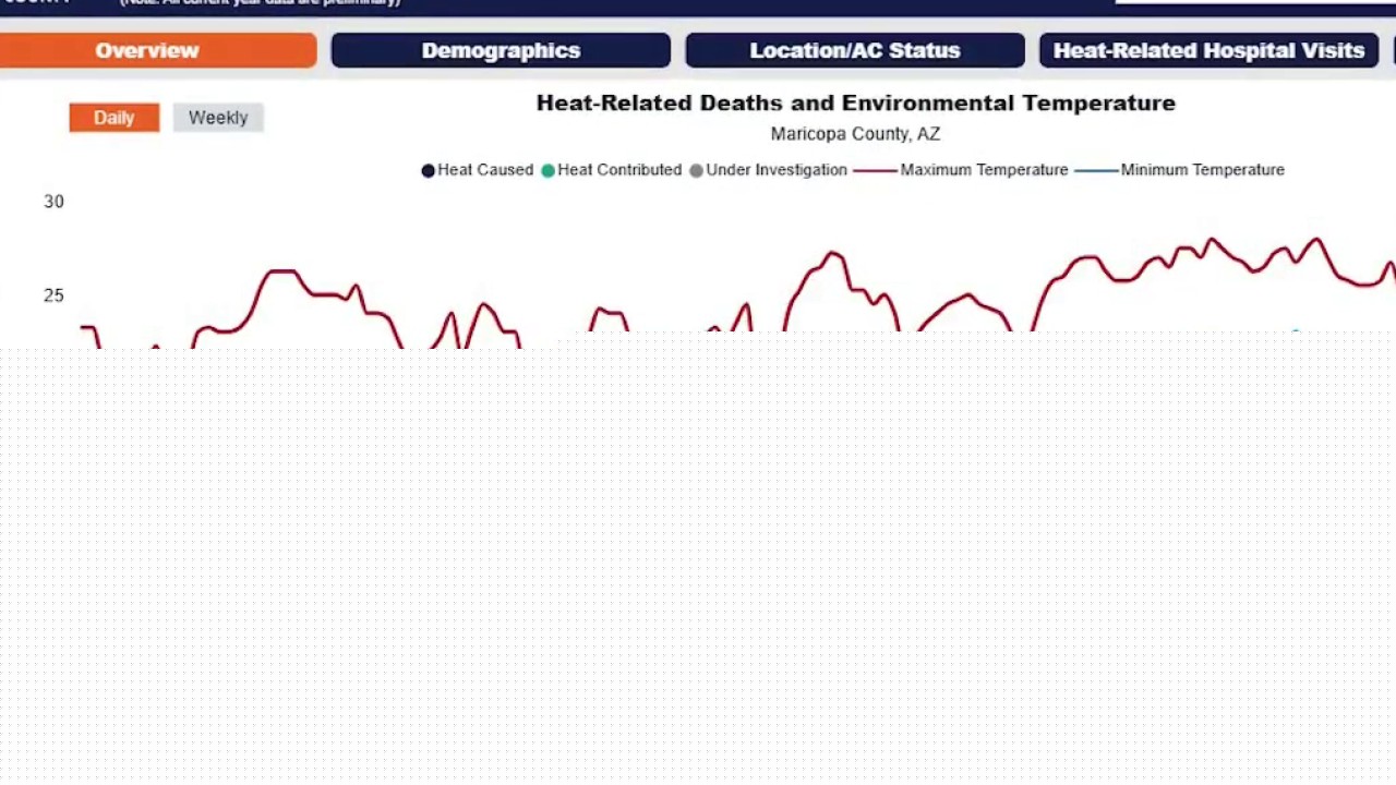 40 confirmed heat deaths in Maricopa County